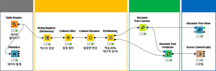 KNIME Workflow 예시 