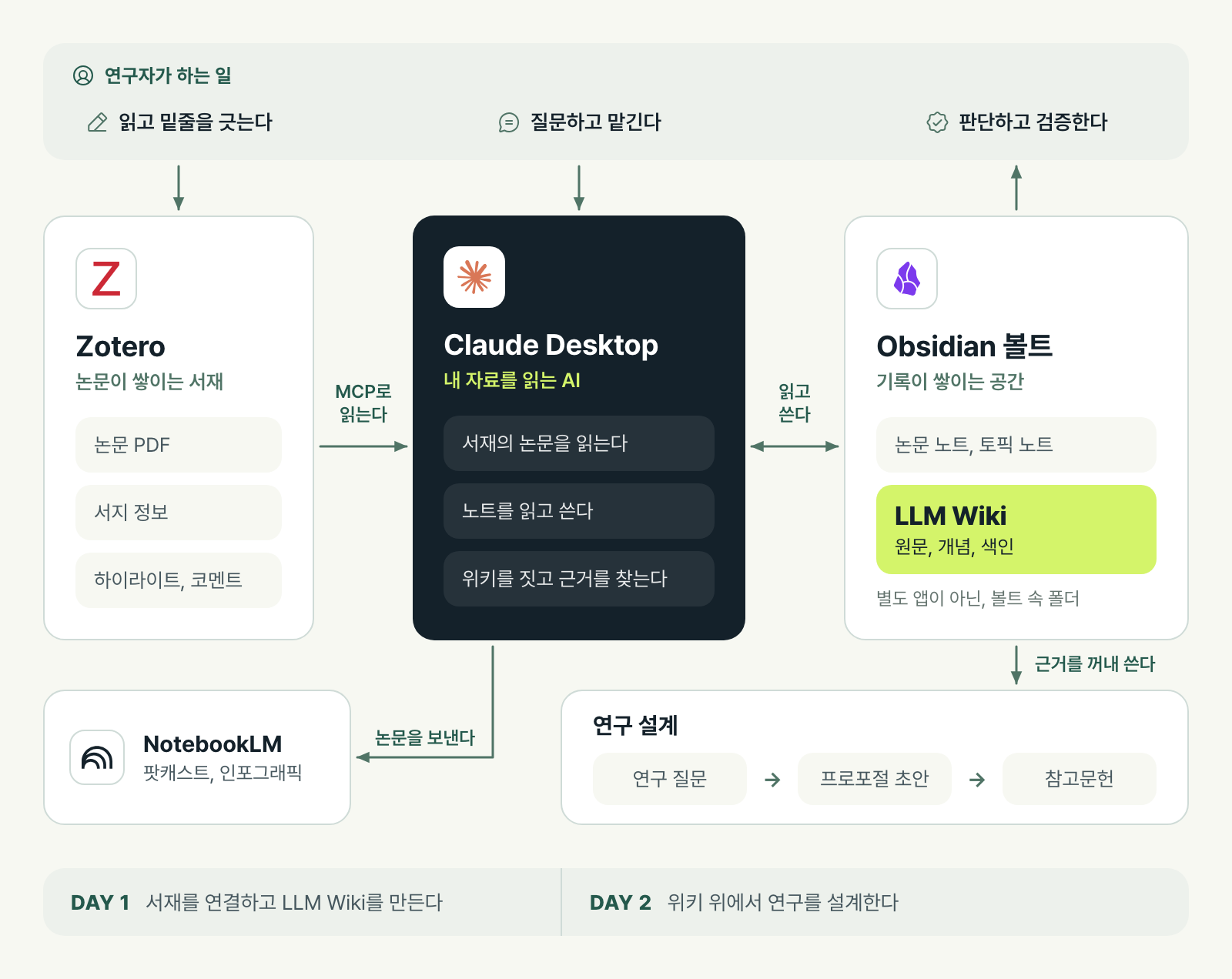 Zotero, Claude Desktop, Obsidian과 NotebookLM을 연결하는 LLM Wiki 연구 시스템 구성도